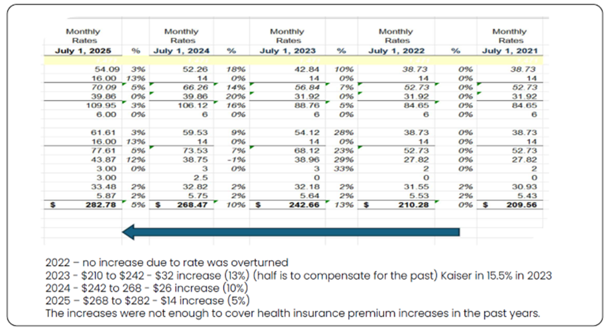 The image displays a table of monthly health insurance rates from 2021 to 2025, highlighting rate increases and percentages.