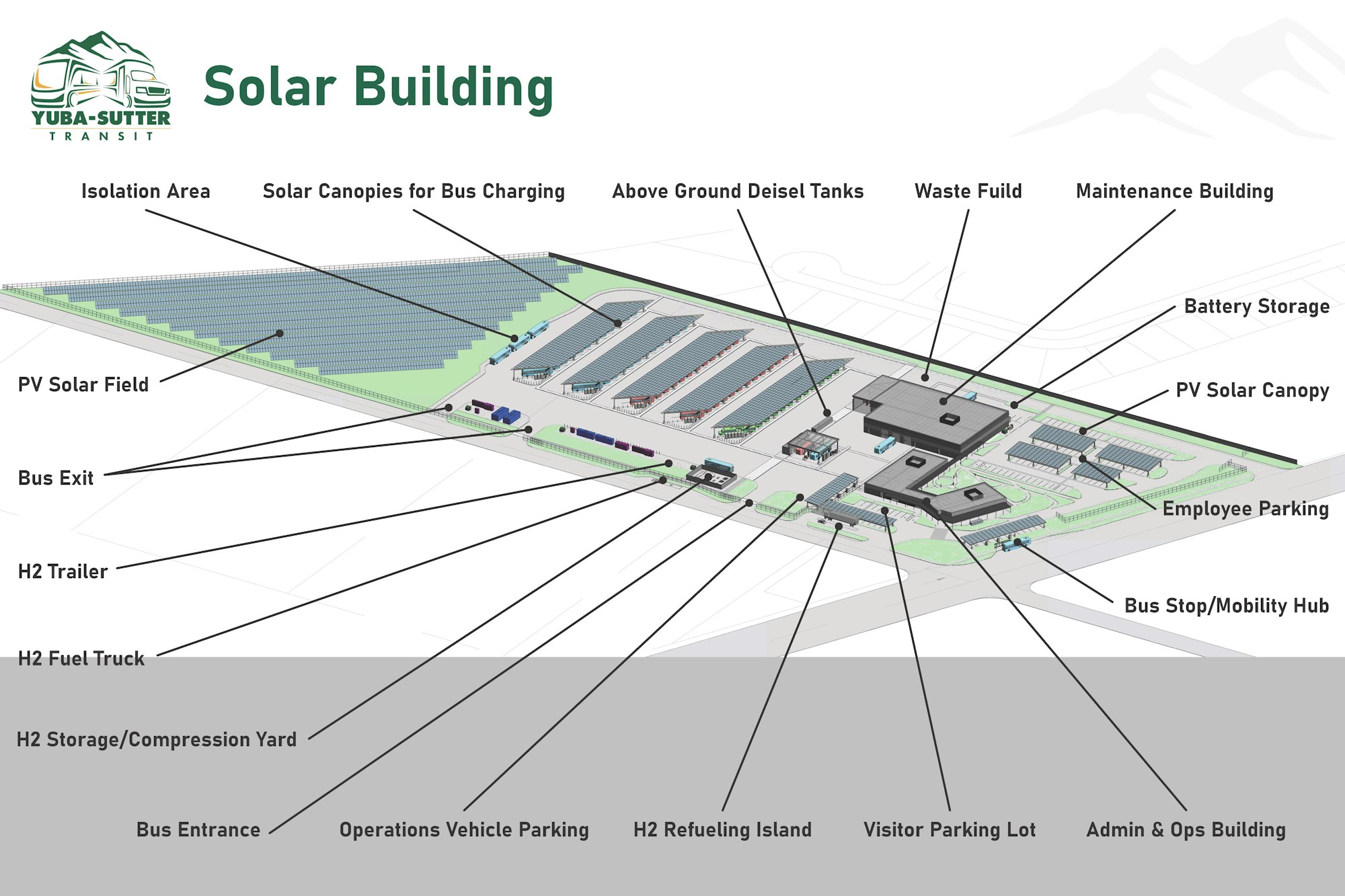 Diagram of a solar building layout with labeled areas: PV solar field, bus charging, H2 refueling, storage, parking, and maintenance.