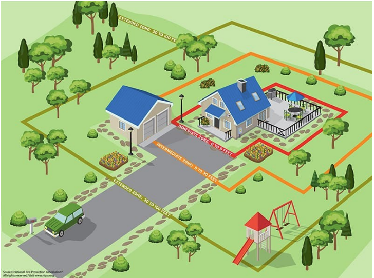 The image outlines safety zones around a house: Immediate (0-5 ft), Intermediate (3-30 ft), and Extended (30-100 ft).