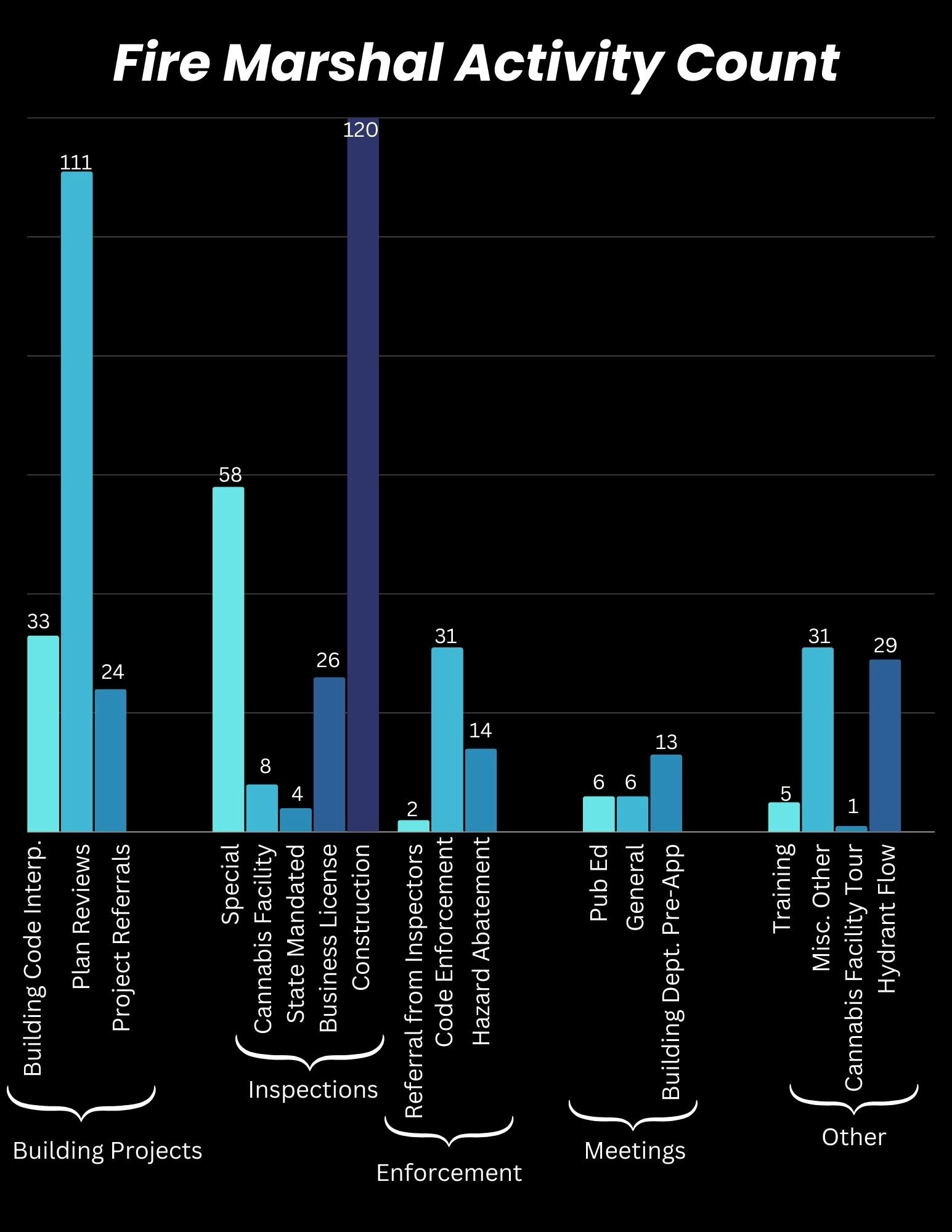 Bar chart titled "Fire Marshal Activity Count" with categories for building projects, inspections, enforcement, meetings, and other, indicating activity frequencies.