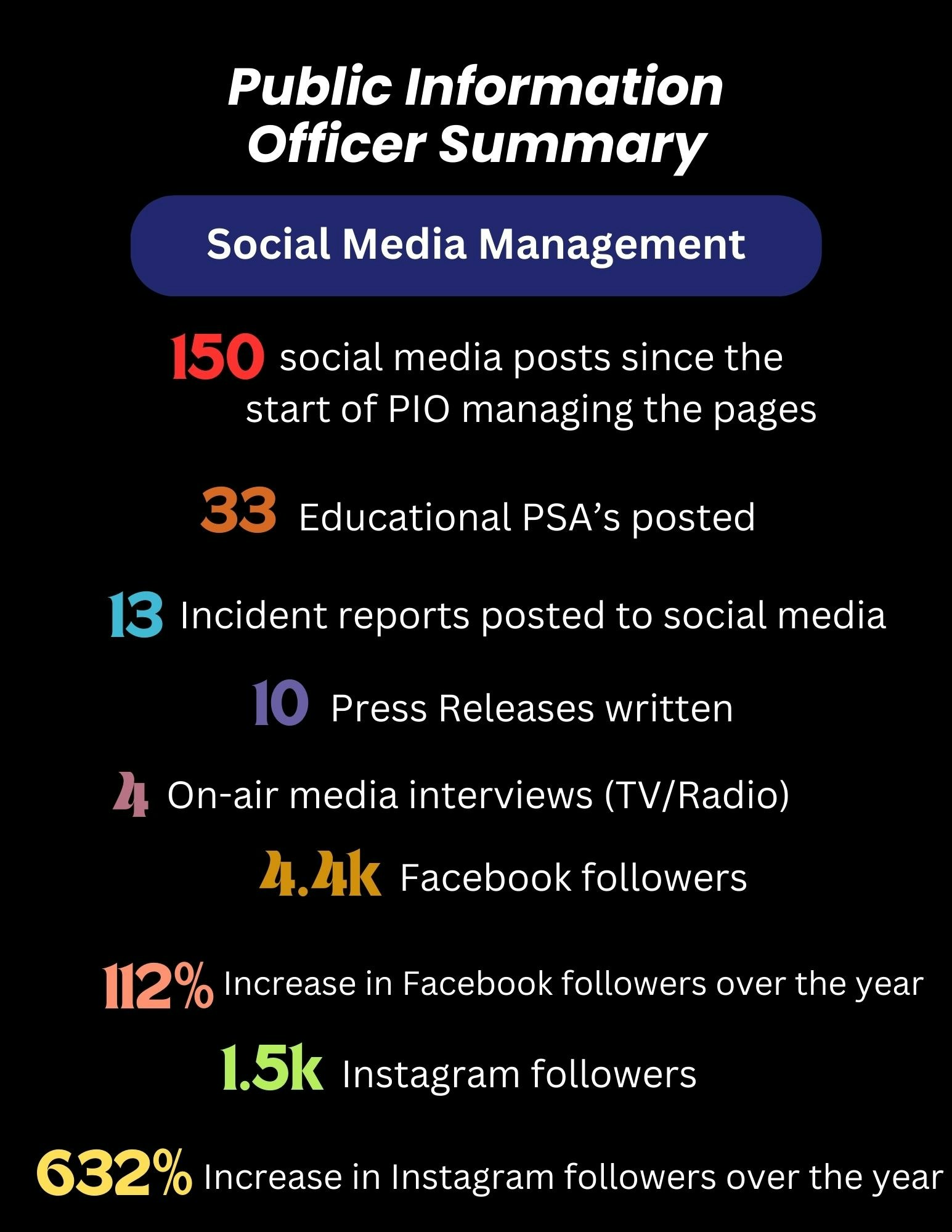 A graphical summary of a Public Information Officer's social media management, including posts, press releases, interviews, and follower statistics.