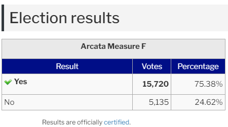 An election results table showing Arcata Measure F passed with 75.38% votes for "Yes".