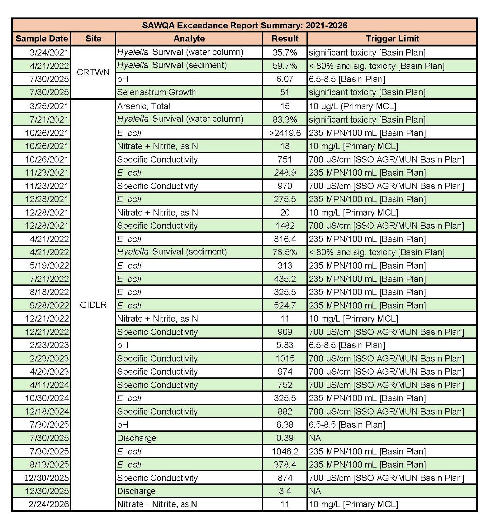 The image is a report summarizing exceedance data for various water quality metrics over multiple dates, including toxicity levels and E. coli counts.