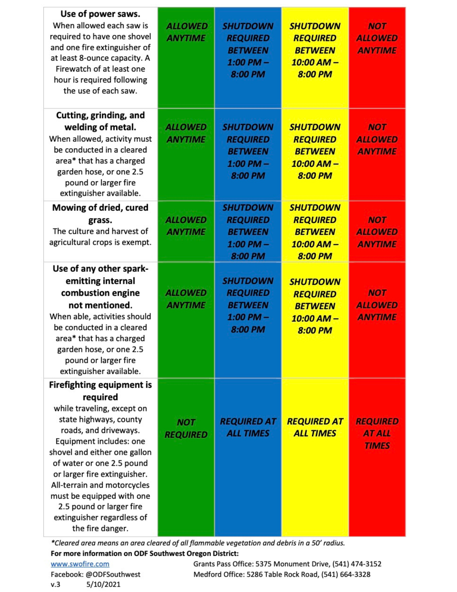 Chart detailing fire safety regulations for activities like using power saws or grinding metal, specifying allowed times and shutdown periods.