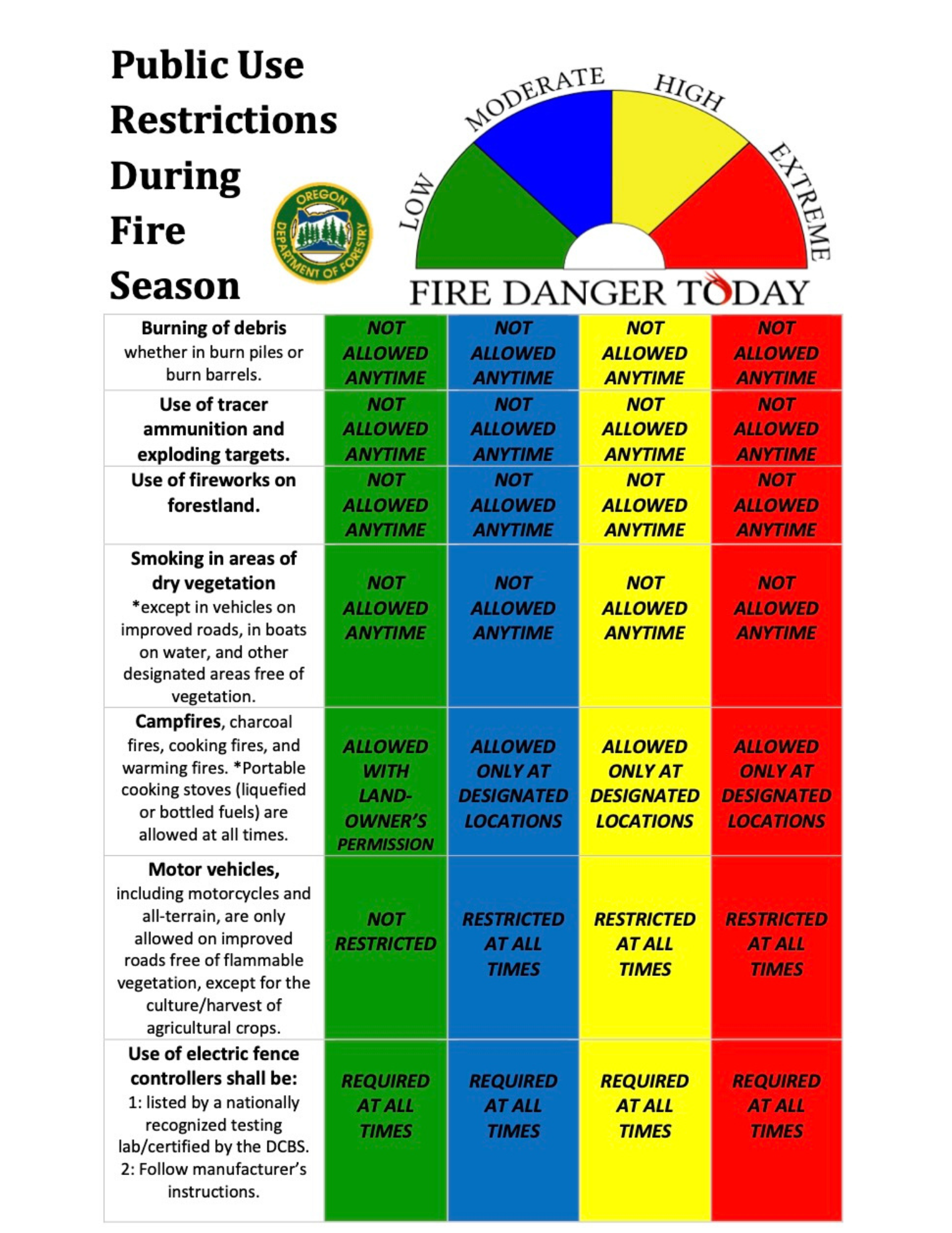 A chart showing public use restrictions during fire season with a fire danger meter indicating levels from low to extreme.