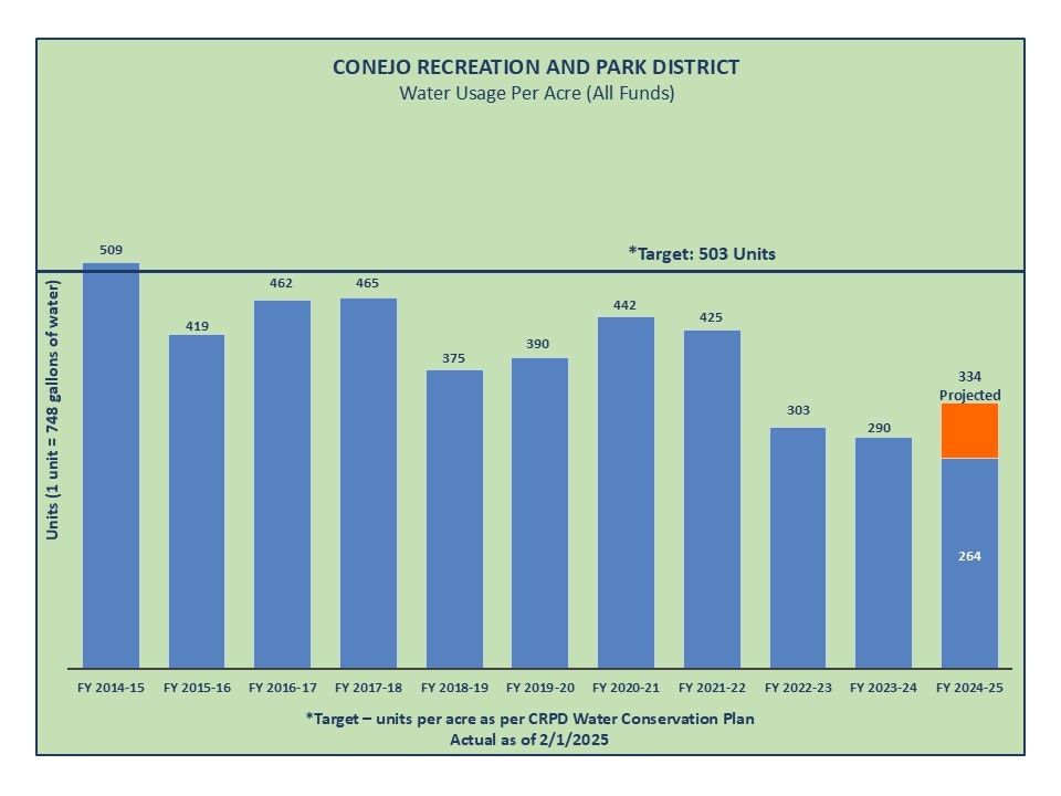 "Conejo Recreation water use per acre: Historic use decreases from 509 (FY 2014-15) to 290 (FY 2023-24); FY 2024-25 projected at 264."