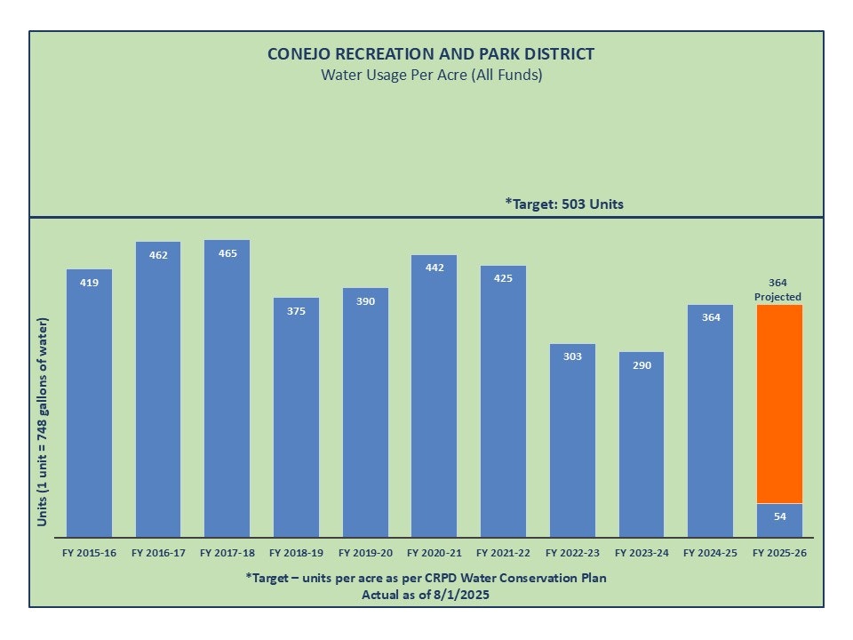 Bar chart showing water usage per acre from FY 2015-16 to FY 2025-26 for Conejo Recreation and Park District. Target: 503 units, 2025-26 projected: 54.