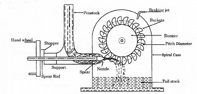 Diagram of a Pelton wheel, showing components like penstock, nozzle, runner, buckets, and braking jet for hydroelectric power generation.