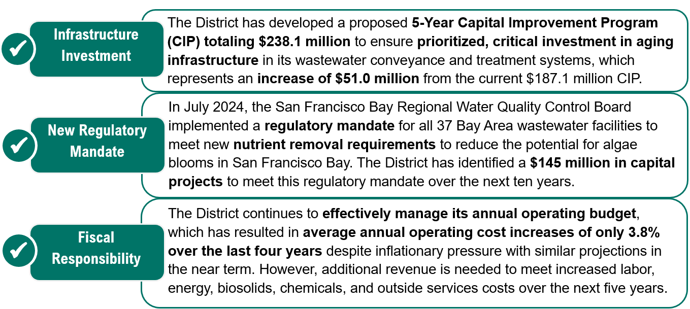 Proposed 5-year, $238.1M CIP for infrastructure, $145M for regulatory mandates, 3.8% cost increase with fiscal management.