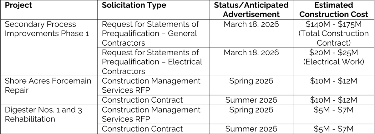 Table details construction projects, solicitation types, timelines, and estimated costs, ranging from $5M to $175M.