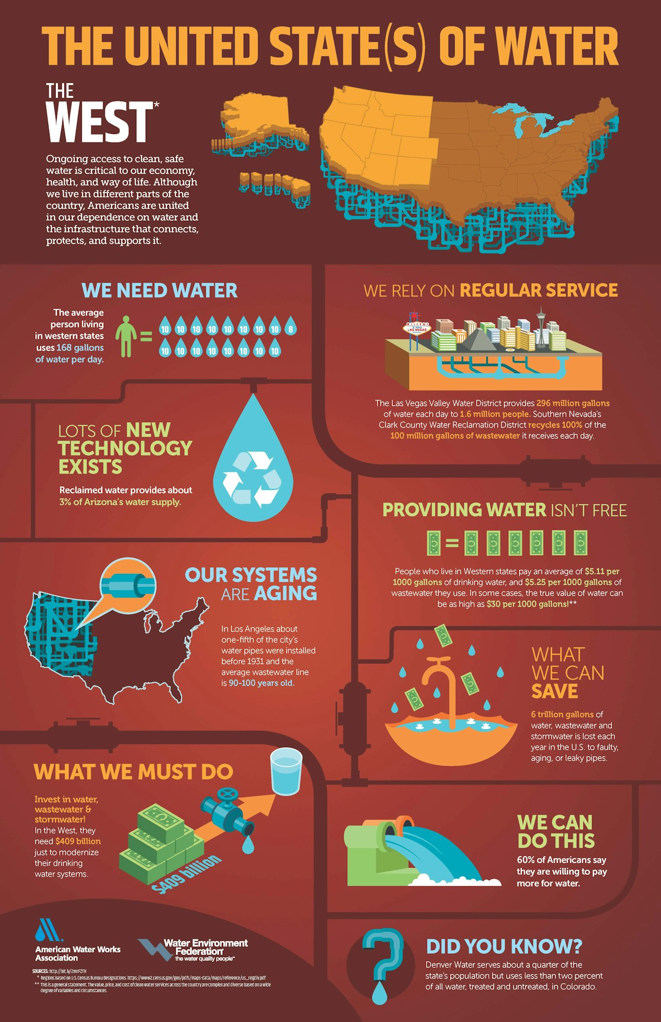 This graphic summarizes water infrastructure topics that are specific to the western United States.  Topics include average water consumption of a person living in the region (168 gallons per day), the value of reclaimed water production and usage, unit costs to produce drinking water ($5.11 per 1000 gallons) and treat wastewater ($5.25 per 1000 gallons), the need to rehabilitate aging infrastructure, and the total investment to modernize drinking water systems in the region ($409 billion).