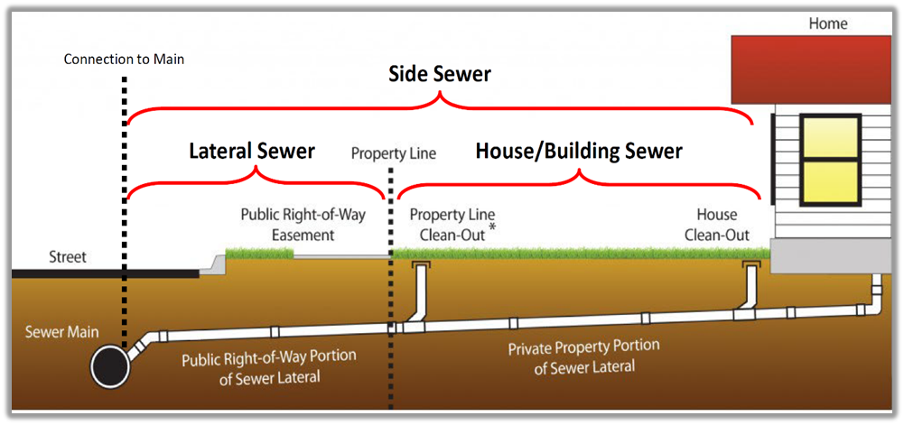 The image illustrates a sewer system layout, showing connections from a house to the main sewer line, including lateral and building sewers.
