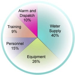 A pie chart showing percentages: Water Supply 40%, Equipment 26%, Personnel 15%, Alarm and Dispatch 10%, Training 9%.