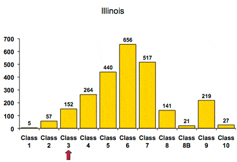 Bar chart titled "Illinois" showing values for Classes 1-10, with Class 5 having the highest value of 656. Red arrow points to Class 3.