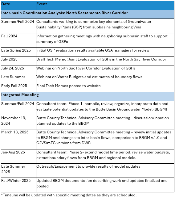 A timeline of groundwater sustainability and modeling tasks from 2024-2025, including meetings, webinars, and document updates.