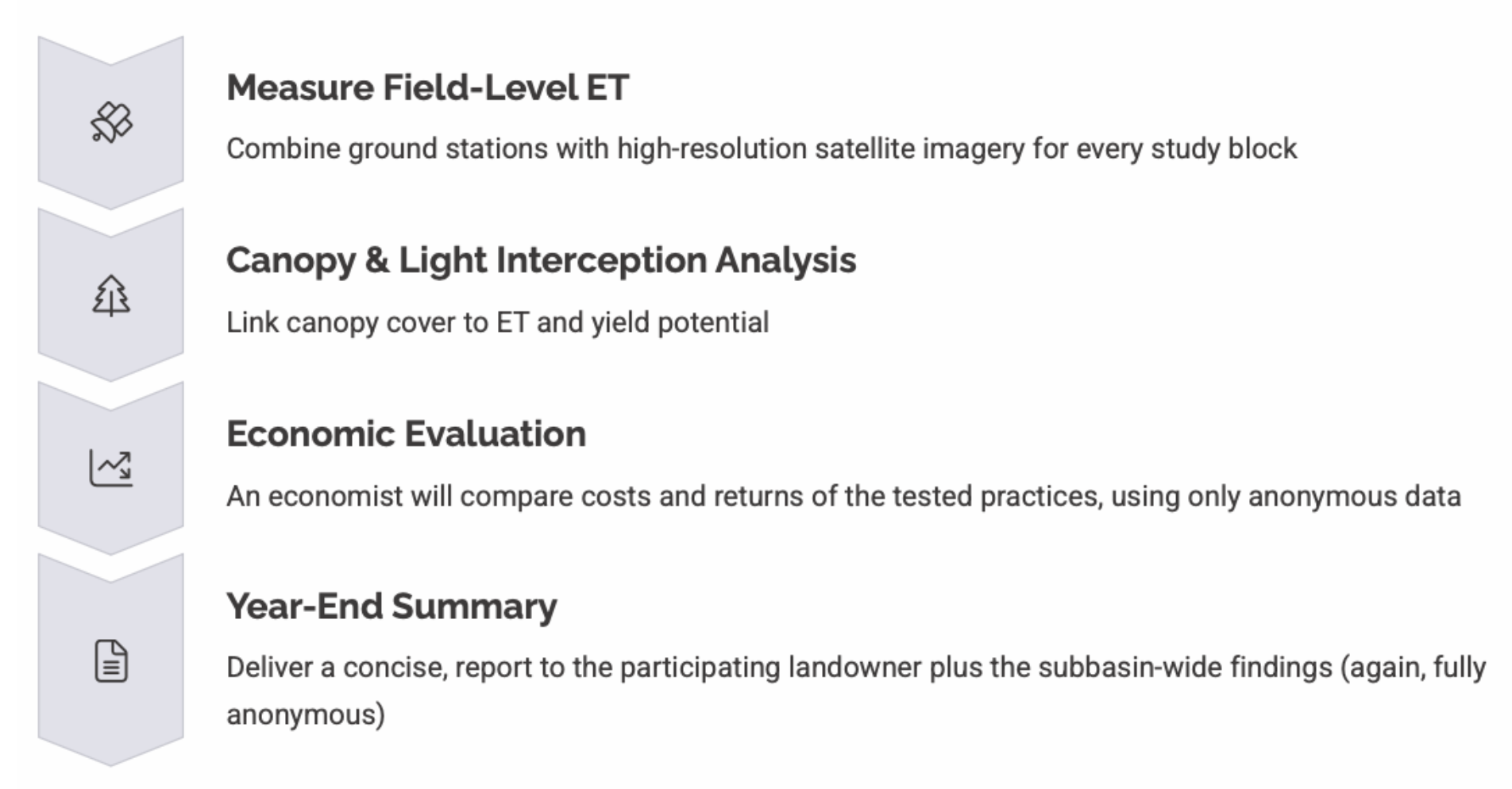 Steps: Measure ET, analyze canopy/light, economic evaluation, year-end report; uses satellite, anonymous data.