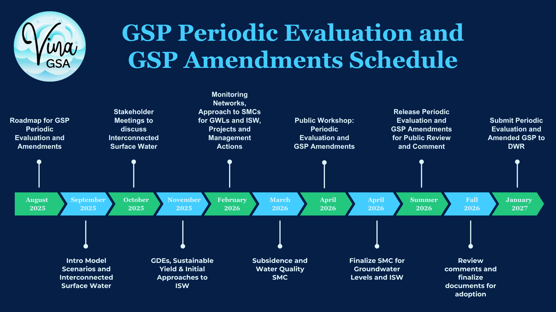 Timeline for GSP evaluation and amendments, from August 2025 to January 2027, detailing key meetings and milestones.