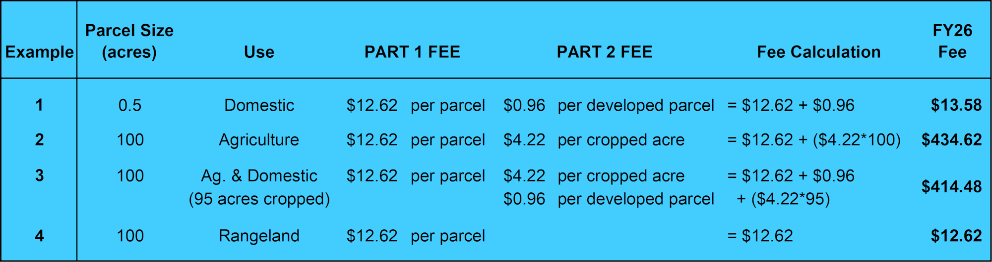 Table of FY26 fees for parcels based on size and use, showing calculations for Domestic, Agriculture, Ag. & Domestic, Rangeland.