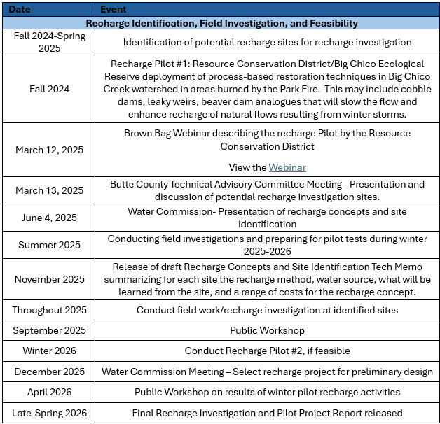Recharge site identification and pilot tests schedule from Fall 2024 to Spring 2026, including workshops and webinars.