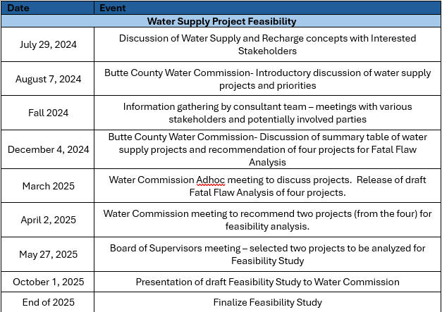 Timeline for Water Supply Project Feasibility with key meetings and milestones from July 2024 to end of 2025.