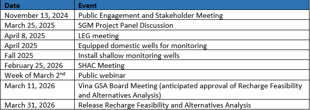 A schedule of meetings and events related to stakeholder engagement and groundwater management from 2024 to 2026.