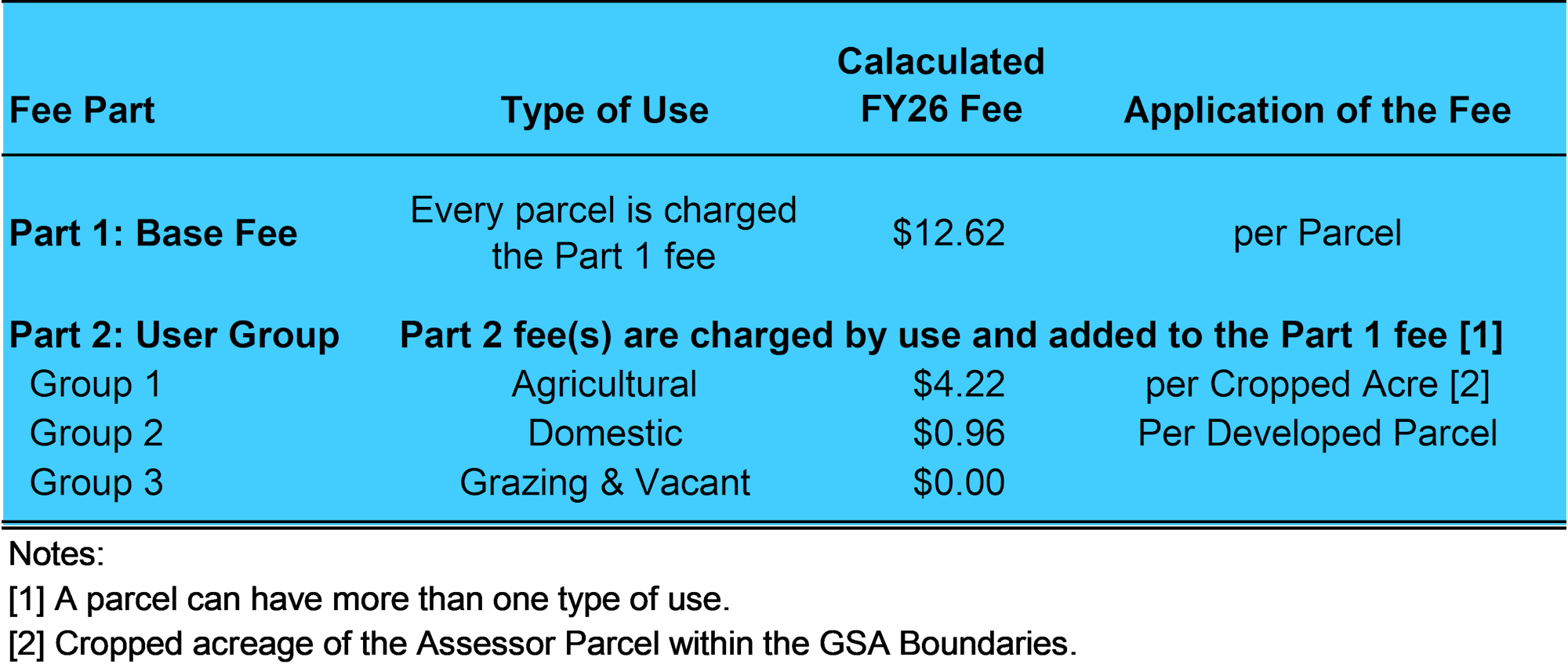 Base fee: $12.62/parcel. Additional fees: Agricultural $4.22/cropped acre, Domestic $0.96/developed parcel, Grazing & Vacant $0.00.