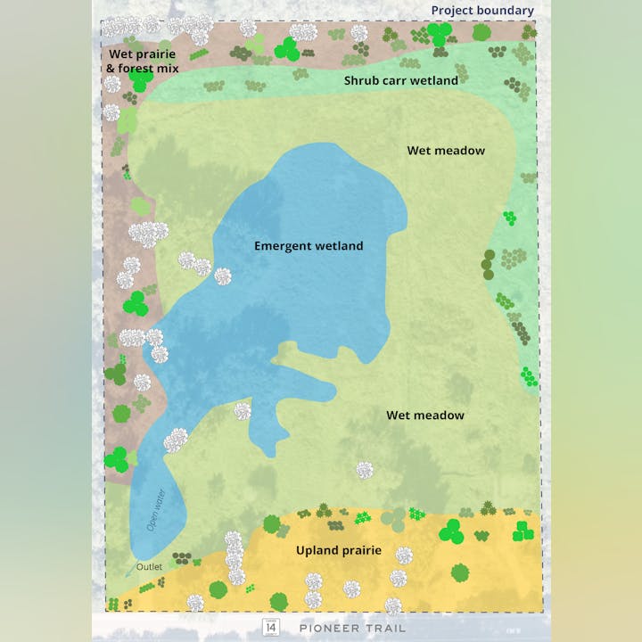 A colorful ecological map illustrating various habitats like an emergent wetland, wet meadow, and upland prairie.