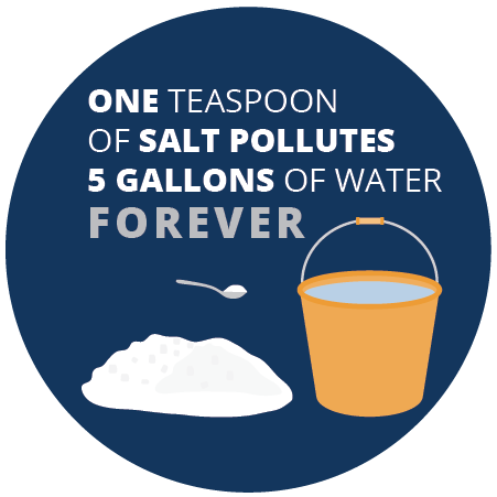 An infographic stating that a teaspoon of salt pollutes 5 gallons of water forever, with images of salt and a bucket.