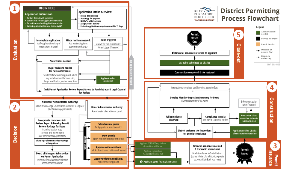 A detailed flowchart outlining the steps of the District Permitting Process with five main stages.