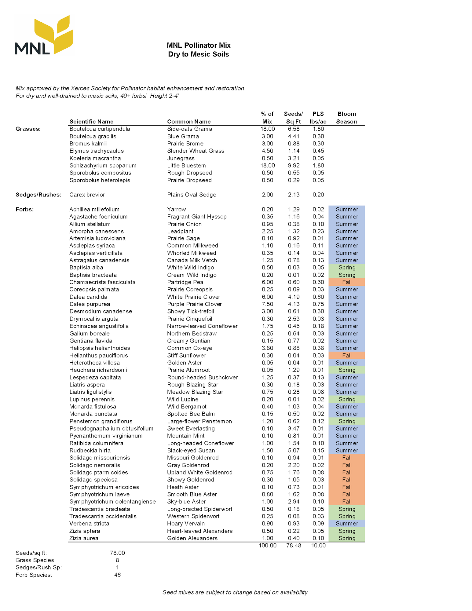 A plant list for the "MNL Pollinator Mix" with scientific names, common names, and bloom seasons, designed for dry to mesic soils.