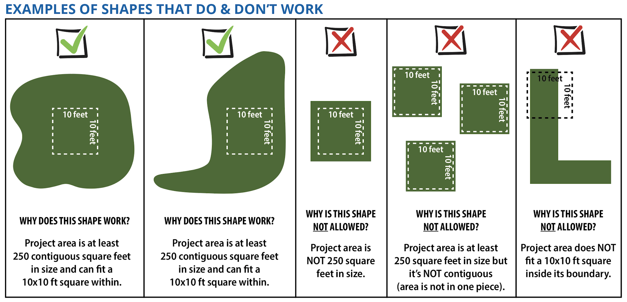 Examples of shapes that work or don't for projects, based on size, contiguity, and ability to fit a 10x10 ft square.