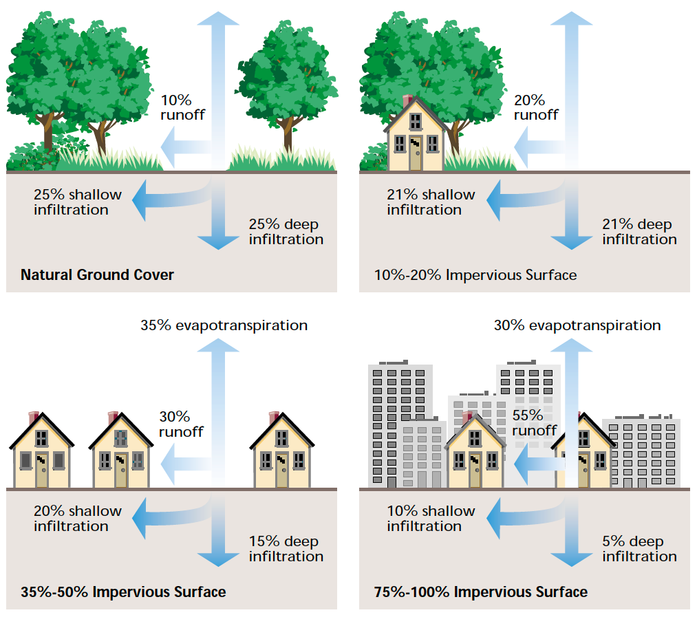 Water infiltration and runoff comparison across different surfaces: natural, low, medium, and high impervious urban areas.