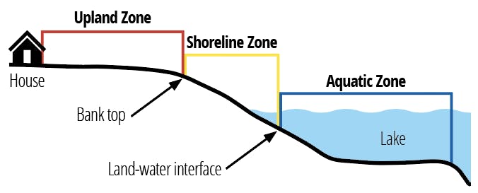 Diagram showing zones by a lake: Upland, Shoreline, and Aquatic, with house, bank top, and the land-water interface.