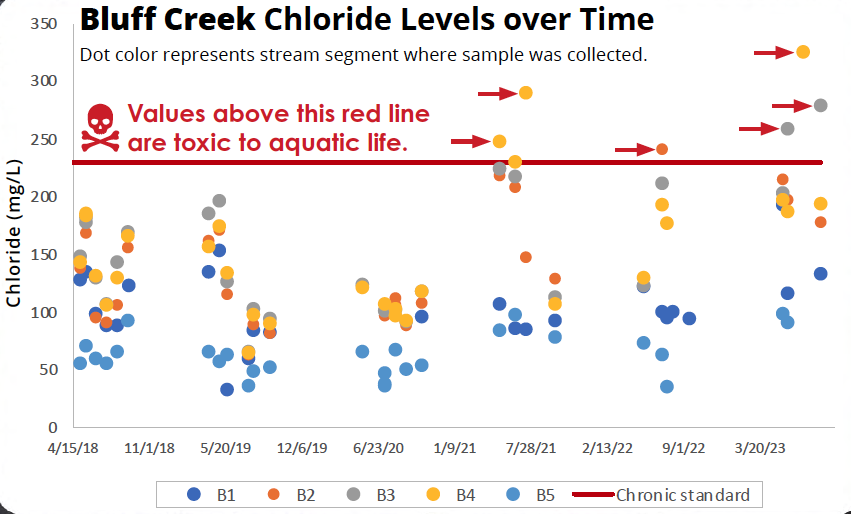 A graph showing Bluff Creek Chloride levels, with points above a red line indicating toxicity to aquatic life.