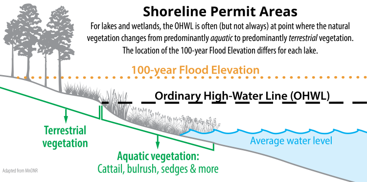 Illustration of shoreline permit areas showing the transition from aquatic to terrestrial vegetation and the Ordinary High-Water Line (OHWL).