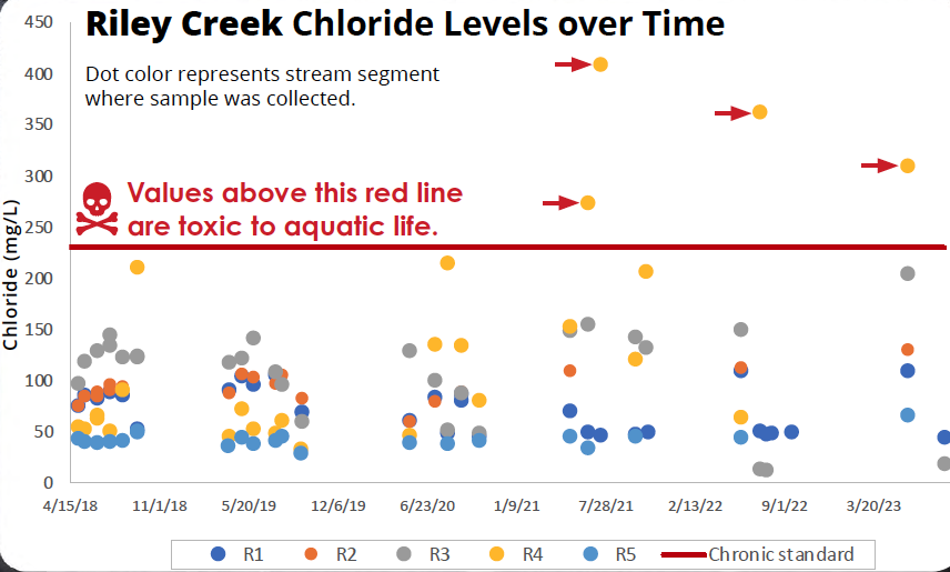 A graph showing Riley Creek's chloride levels over time, indicating toxicity to aquatic life above a certain threshold.