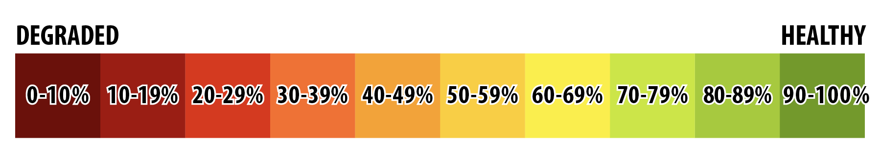 A horizontal color-coded bar chart with percentage ranges from 0-100%.