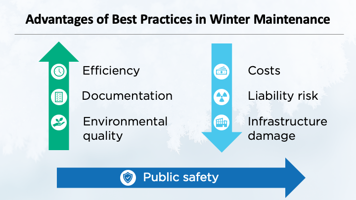 Graphic showing "Advantages of Best Practices in Winter Maintenance" such as improved efficiency, documentation, environmental quality, and reduced costs and risks.