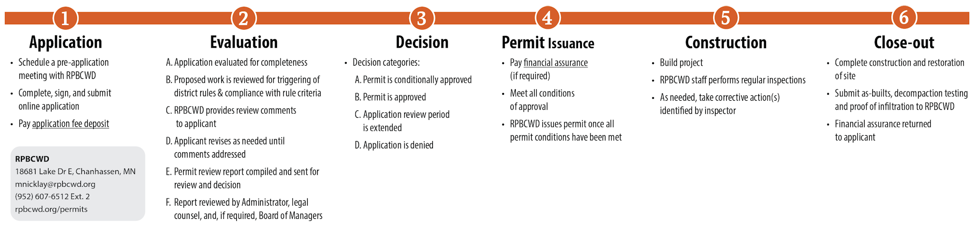 A flowchart with 6 steps for a permit process: Application, Evaluation, Decision, Permit Issuance, Construction, and Close-out.