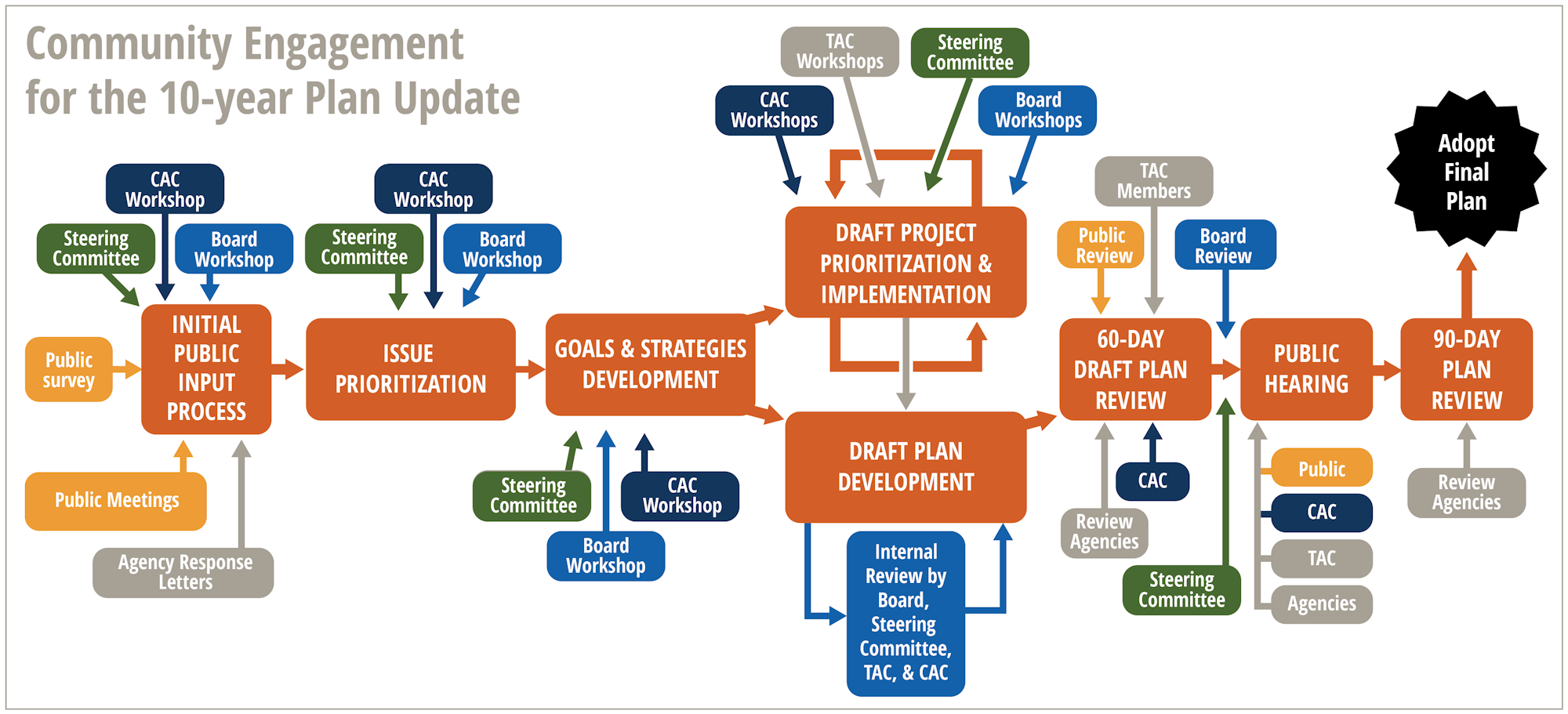 Flowchart of community engagement process for 10-year plan, including workshops, public input, reviews, hearings, and final adoption.