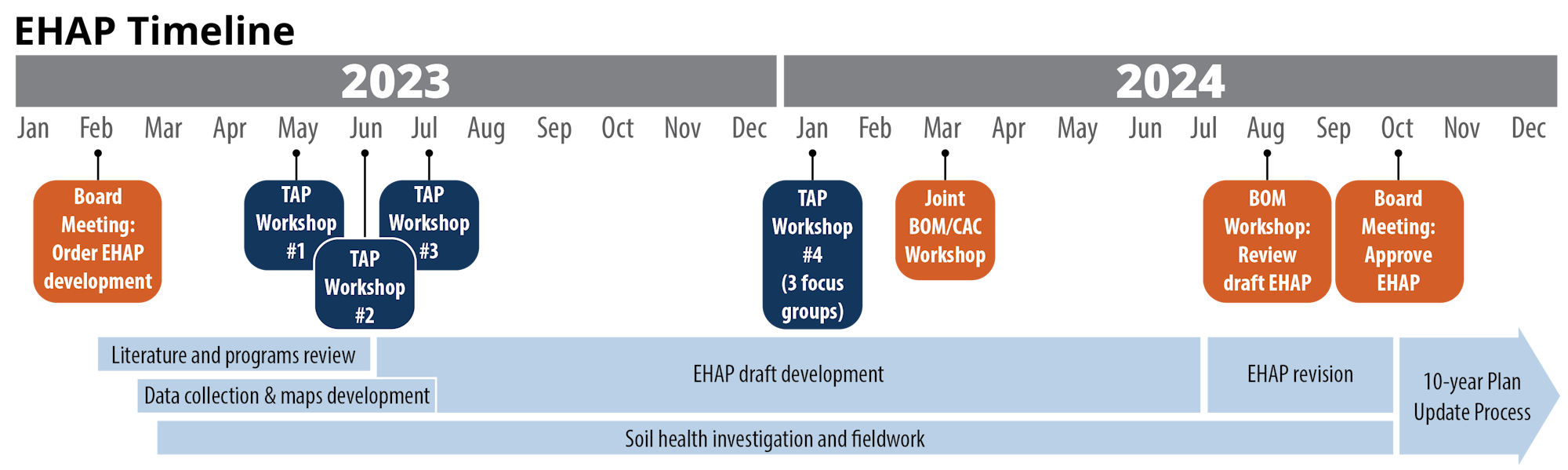 A two-year timeline detailing meetings, workshops, data collection, and development phases for a strategic plan.