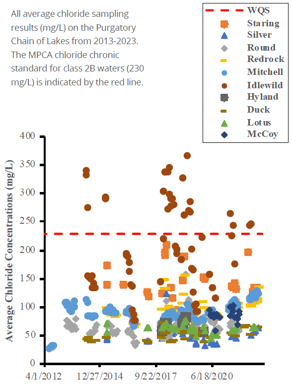 A graph showing average chloride concentrations in various lakes over time, with a red line indicating a water quality standard.
