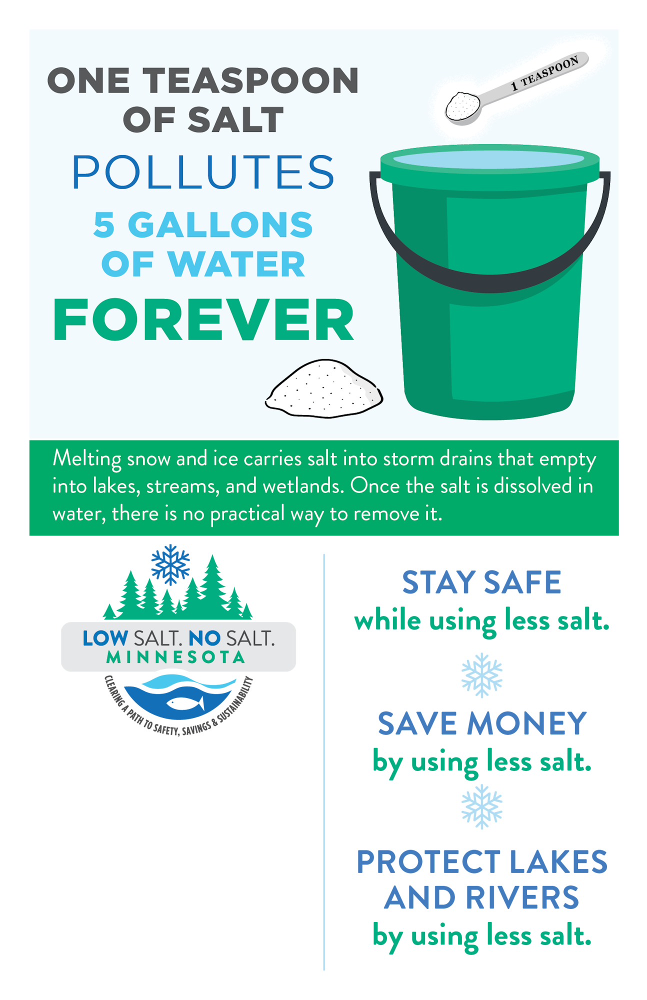 An infographic warns that a teaspoon of salt pollutes 5 gallons of water forever, urging less salt use to protect waterways.