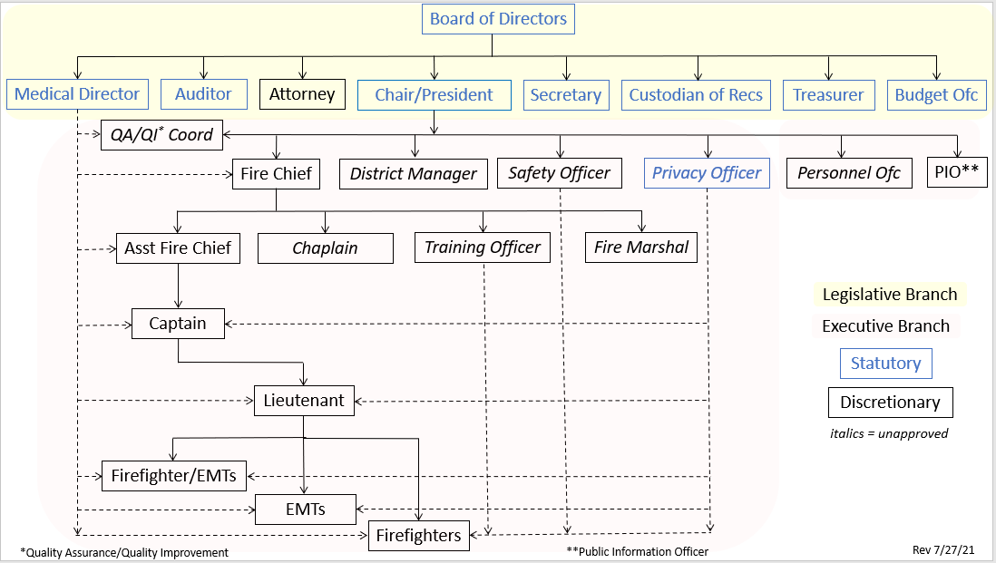 Organizational chart showing all Tightwad FPD positions and roles