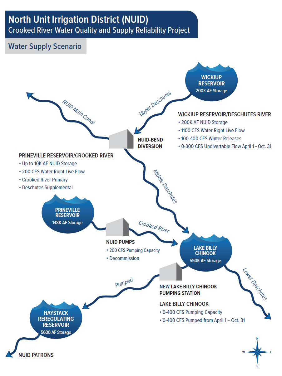 Diagram outlines the North Unit Irrigation District's water supply sources and management system, detailing reservoir capacities and flow rates.