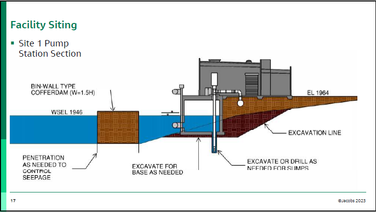 The image shows a diagram of a pump station section with details on construction and excavation requirements for a facility.