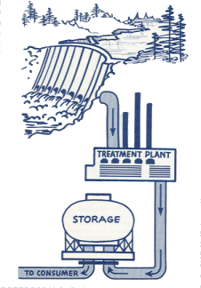 Diagram of a water treatment plant