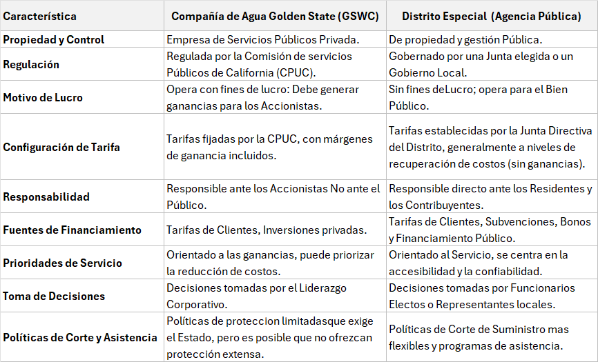 Comparison of characteristics between Golden State Water Company (private) and Special District (public) services.