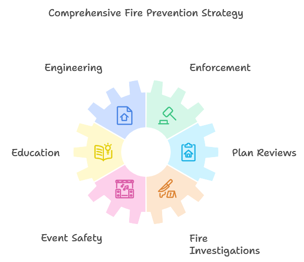 A colorful wheel graphic representing a comprehensive fire prevention strategy with six components: Education, Engineering, Enforcement, Plan Reviews, Fire Investigations, and Event Safety.