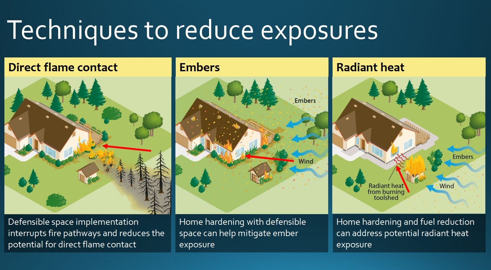 Reduce exposures